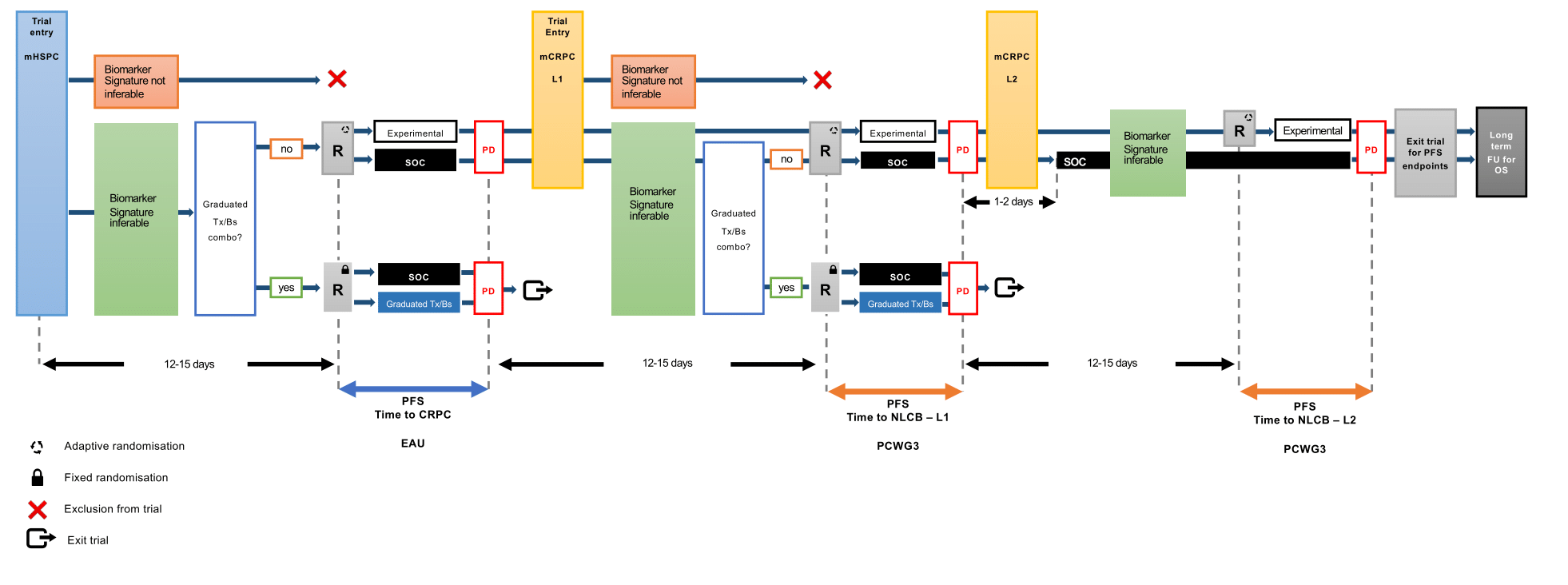 ProBio study design