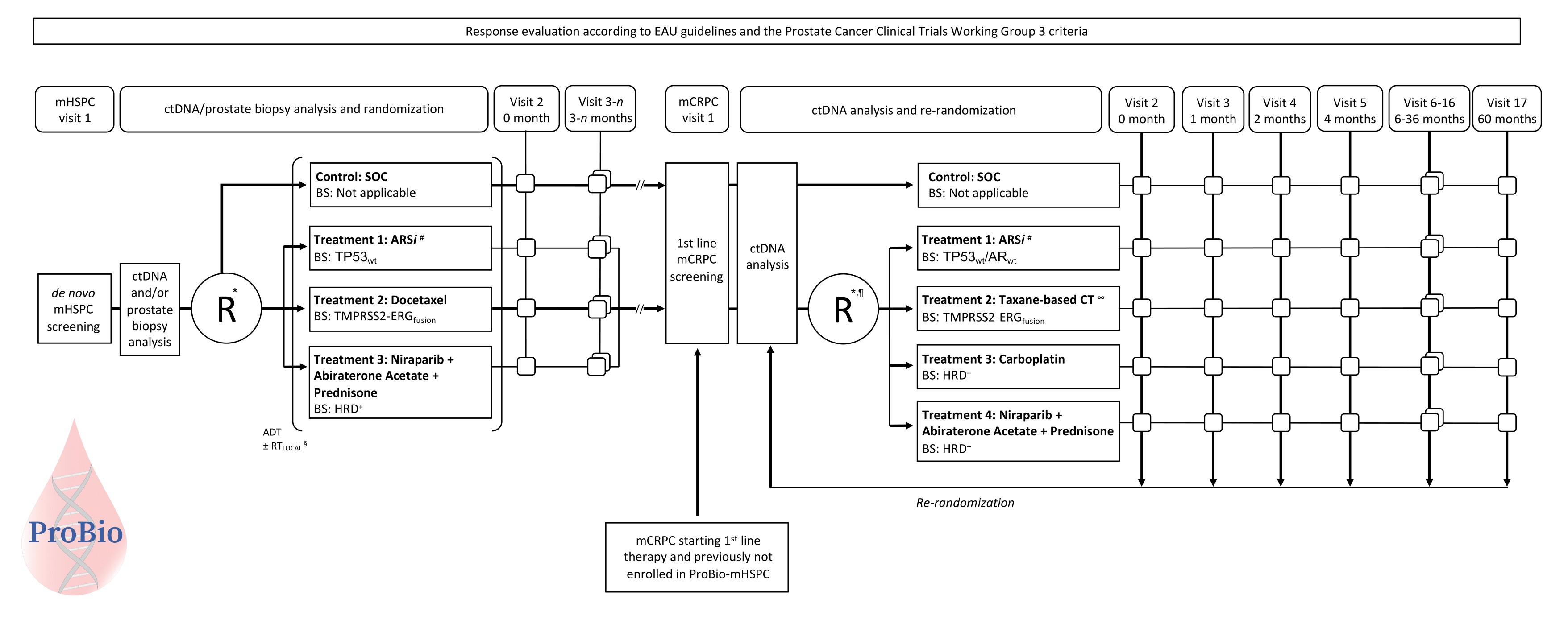 ProBio study design